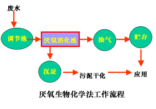 厌氧消化池